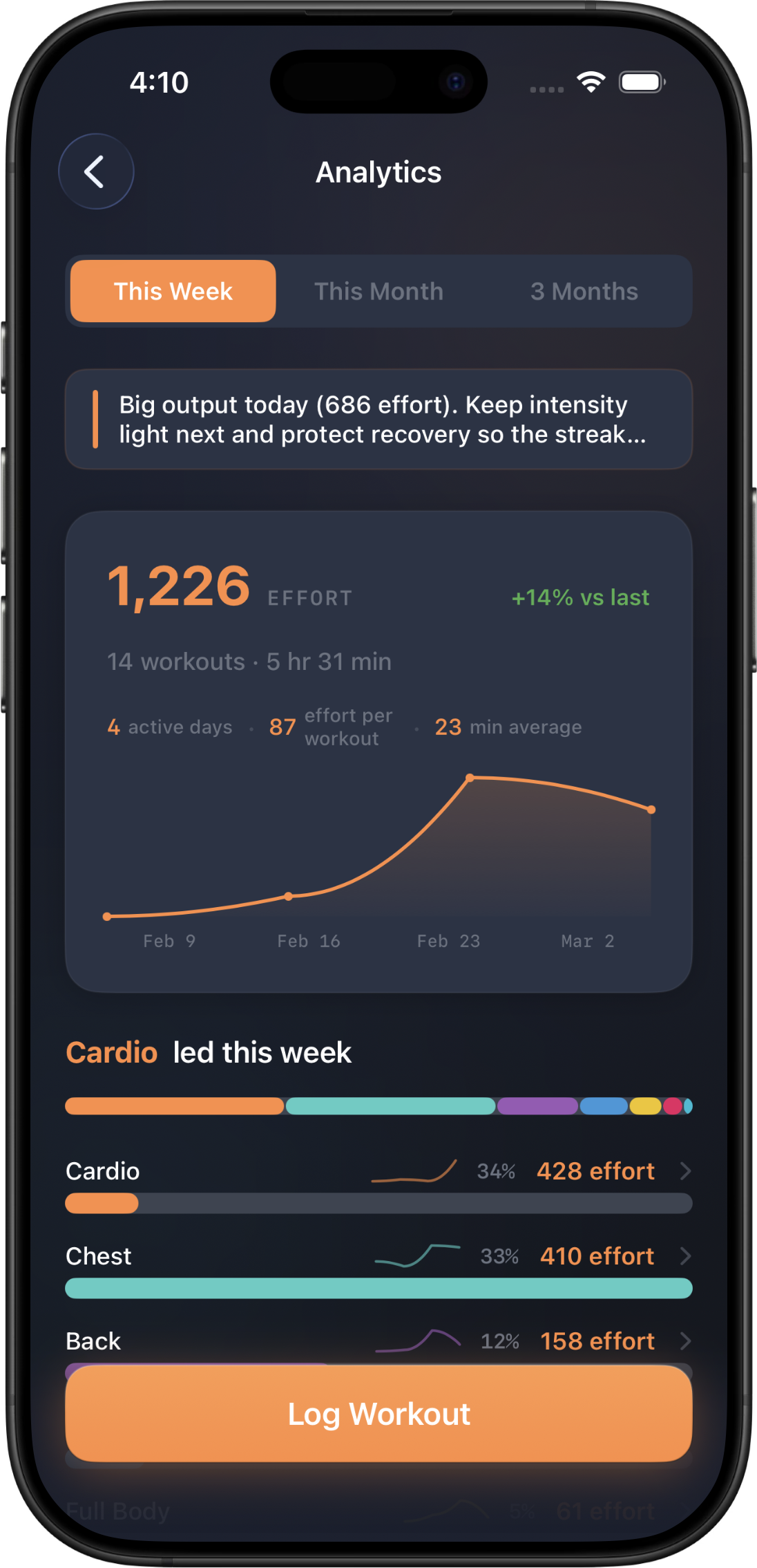 Analytics screen showing 1,226 weekly effort, trend chart, and category breakdown